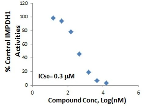 Inosine-5'-Monophosphate Dehydrogenase Assay Kit (BR00010)