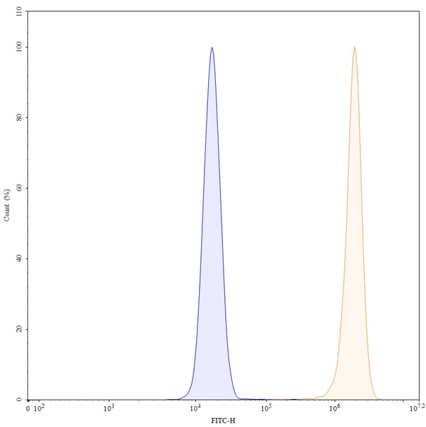 Lutikizumab Antibody - flow