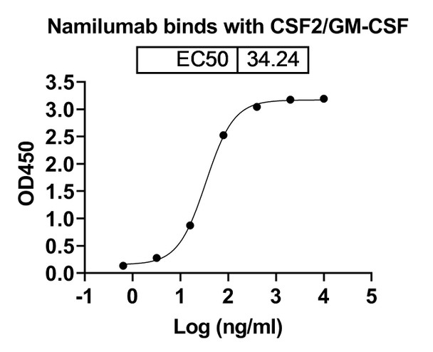 Namilumab Antibody - bioactivity-binding