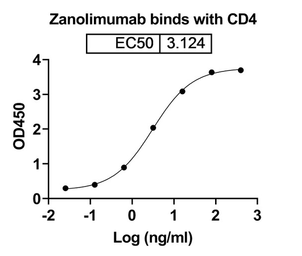 Zanolimumab Antibody - bioactivity-binding