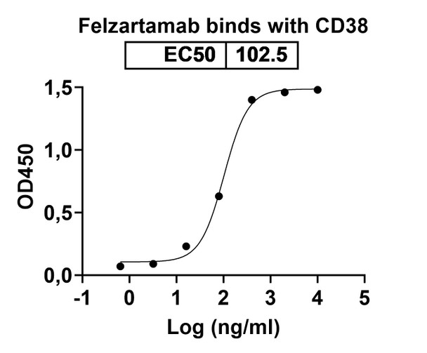 Felzartamab Antibody - bioactivity-binding