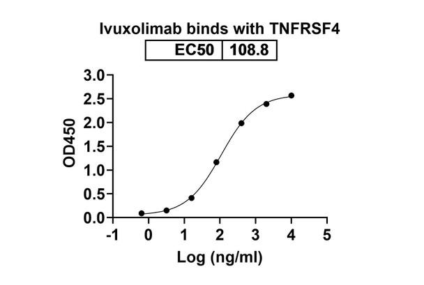 Ivuxolimab Antibody - bioactivity-binding