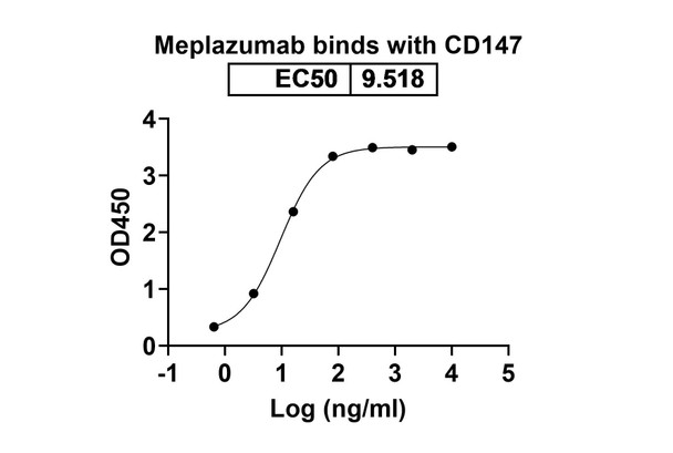 Meplazumab Antibody - bioactivity-binding