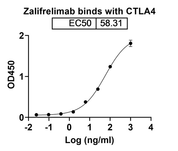 Zalifrelimab Antibody - bioactivity-binding