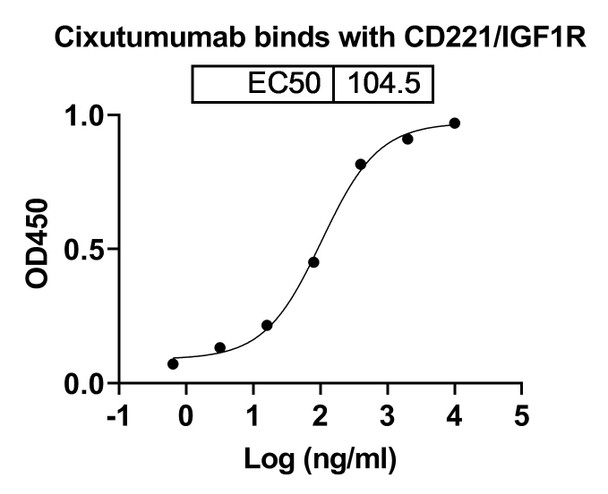 Cixutumumab Antibody - bioactivity-binding