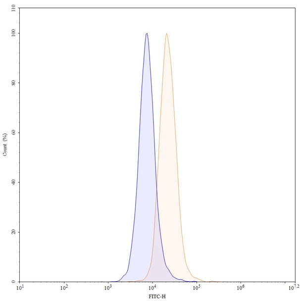 Drozitumab Antibody - flow