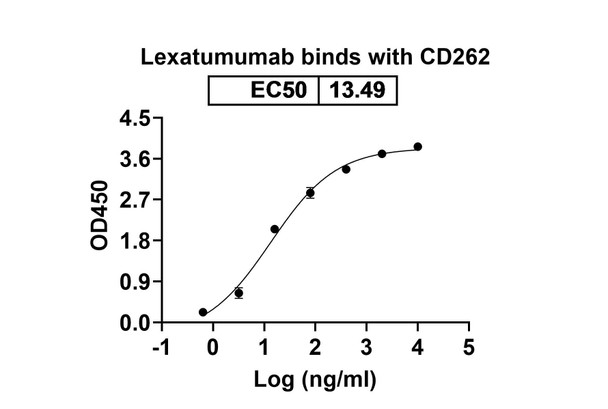 Lexatumumab Antibody - bioactivity-binding
