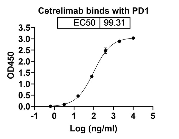 Cetrelimab Antibody - bioactivity-binding