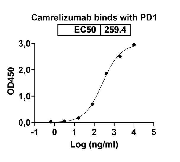 Camrelizumab Antibody - bioactivity-binding