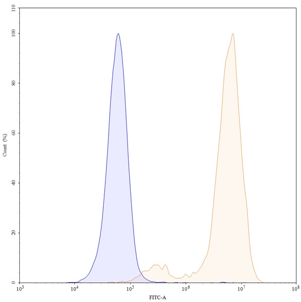 Timigutuzumab Antibody - flow