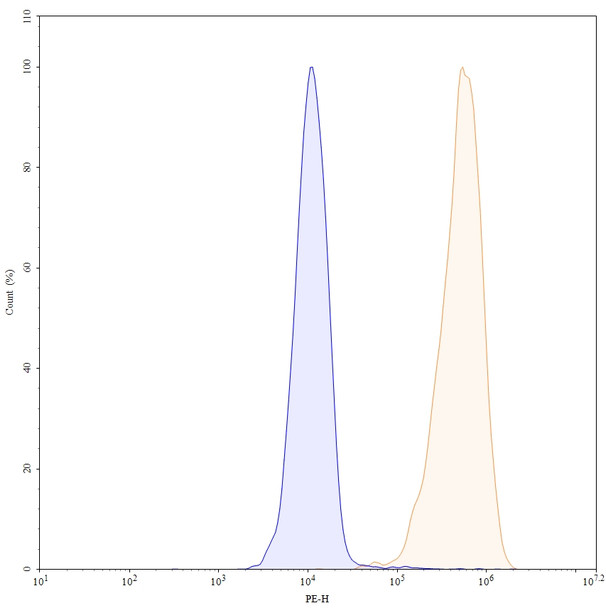 Zanidatamab Antibody - flow