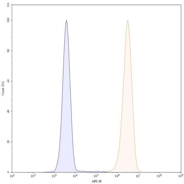 Zatuximab Antibody - flow