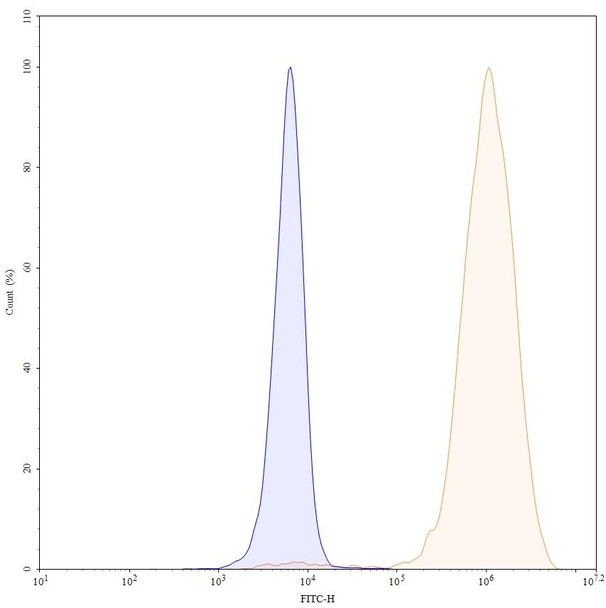 Girentuximab Antibody - flow