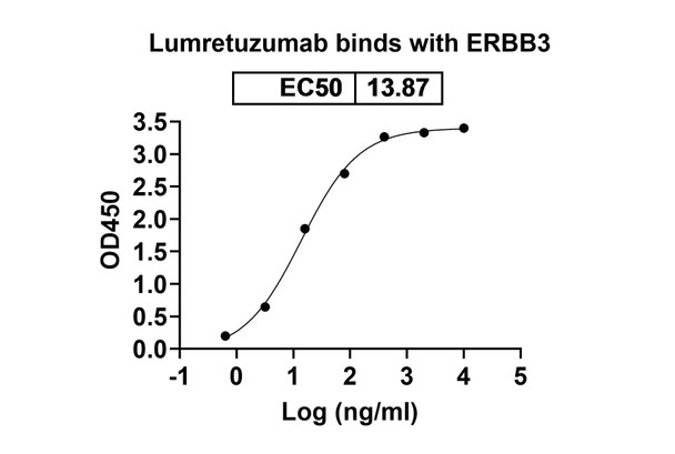 Lumretuzumab Antibody - bioactivity-binding
