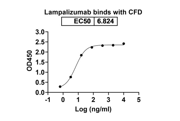 Lampalizumab Antibody - bioactivity-binding