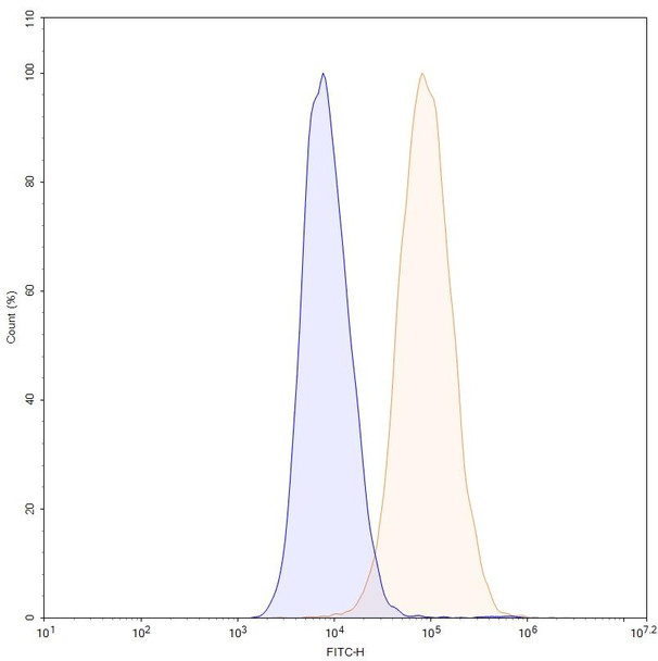 Datopotamab Antibody (Datopotamab Deruxtecan ADC, Payload-Free) - flow