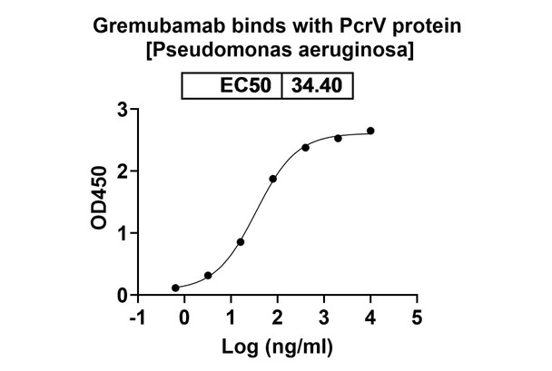 Gremubamab Antibody - bioactivity-binding