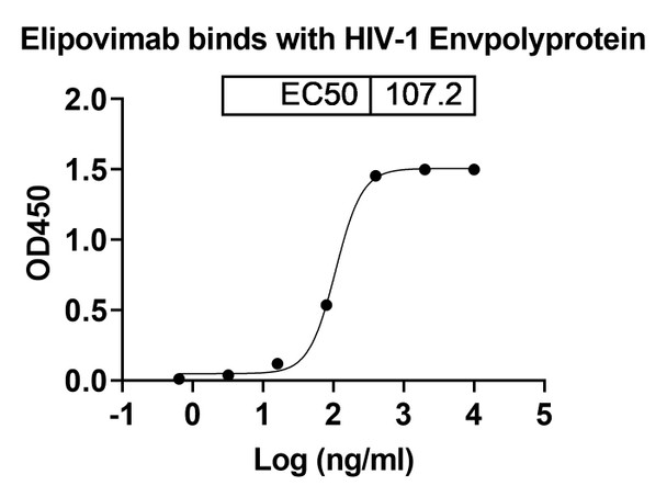 Elipovimab Antibody - bioactivity-binding