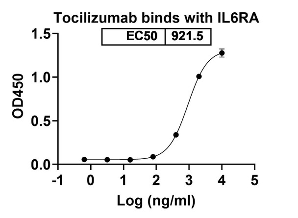 Tocilizumab Antibody - bioactivity-binding