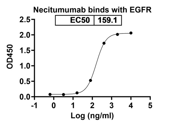 Necitumumab Antibody - bioactivity-binding
