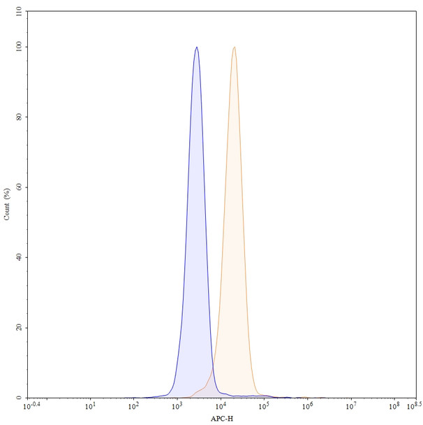 Teprotumumab Antibody - flow
