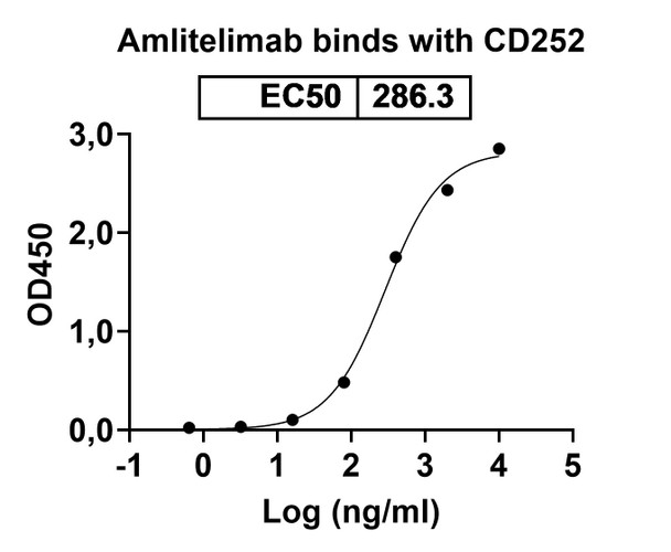 Amlitelimab Antibody - bioactivity-binding