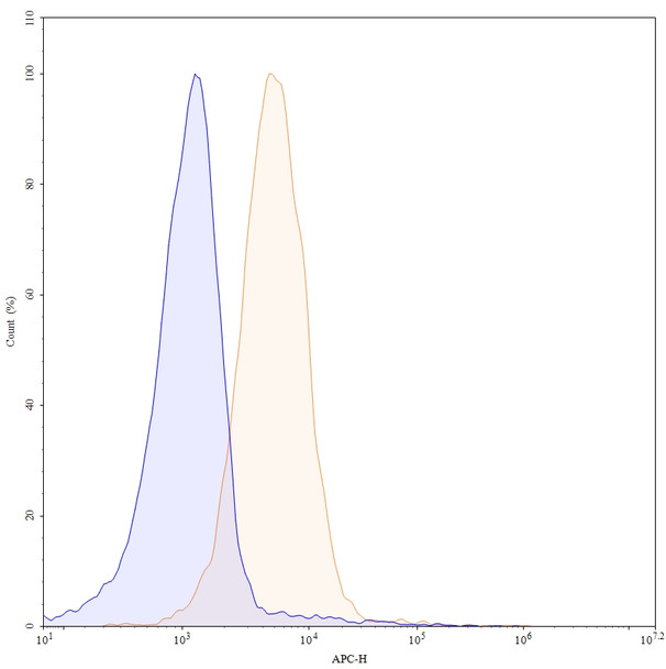 Pavurutamab Antibody - flow