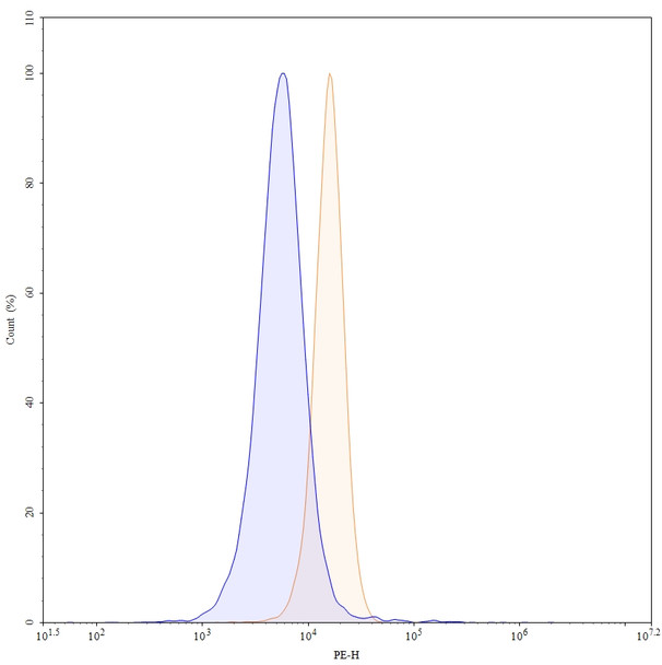 Emerfetamab Antibody - flow
