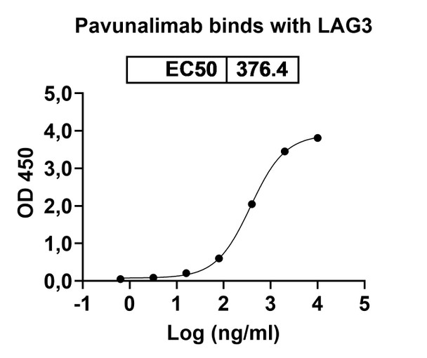 Pavunalimab Antibody - Bioactivity-binding