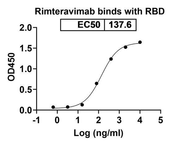 Rimteravimab Antibody - bioactivity-binding