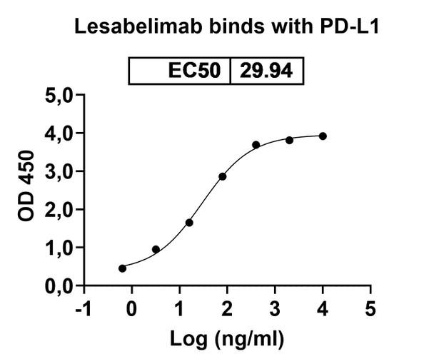 Lesabelimab Antibody - Bioactivity-binding