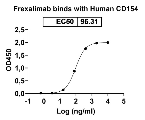 Frexalimab Antibody - bioactivity-binding