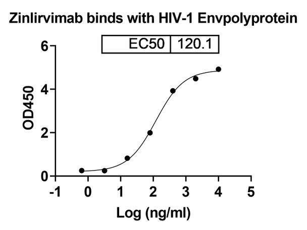 Zinlirvimab Antibody - bioactivity-binding