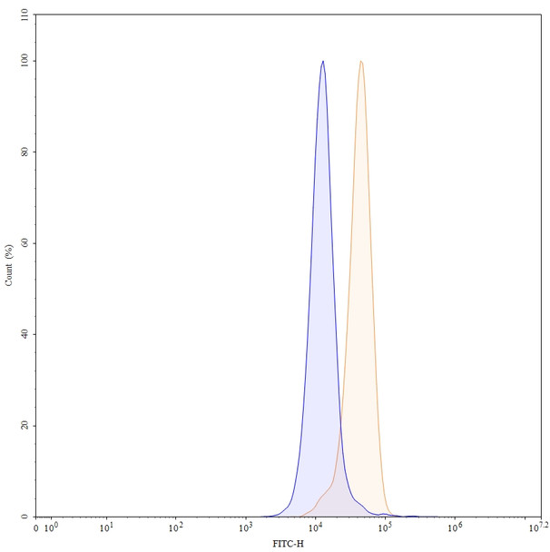 Human CD47/MER6 Antibody (CC-90002) - flow