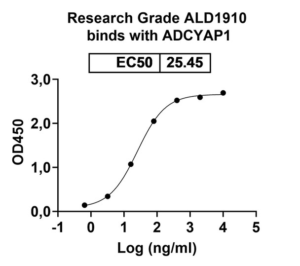 ALD1910 Antibody - bioactivity-binding