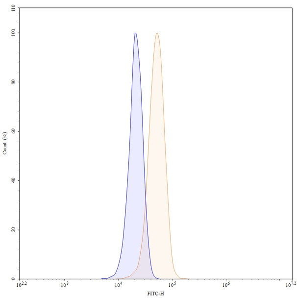 BD0801 Antibody - flow