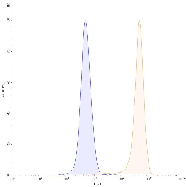 Human ASGR1 (AMG 529) Antibody - flow