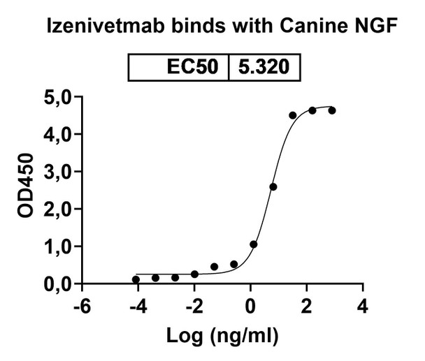 Izenivetmab Antibody - bioactivity-binding