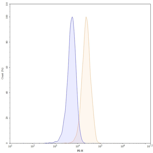 Bempikibart Antibody - flow
