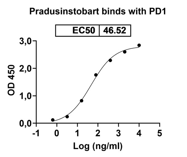 Pradusinstobart Antibody - Bioactivity-binding