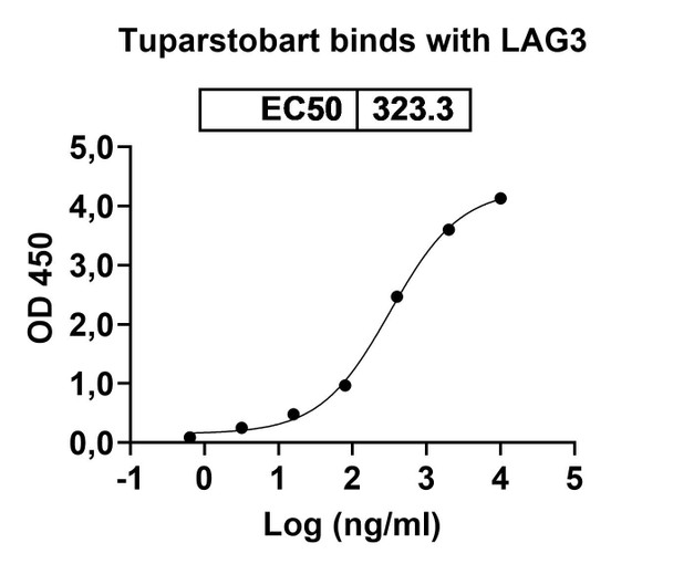 Tuparstobart Antibody - Bioactivity-binding