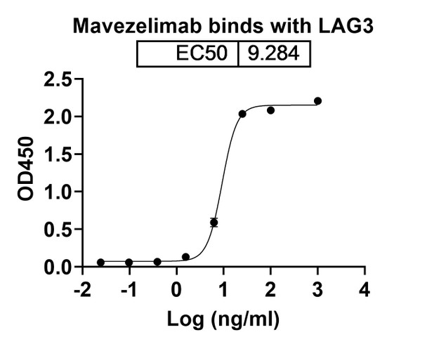 Favezelimab Antibody - bioactivity-binding