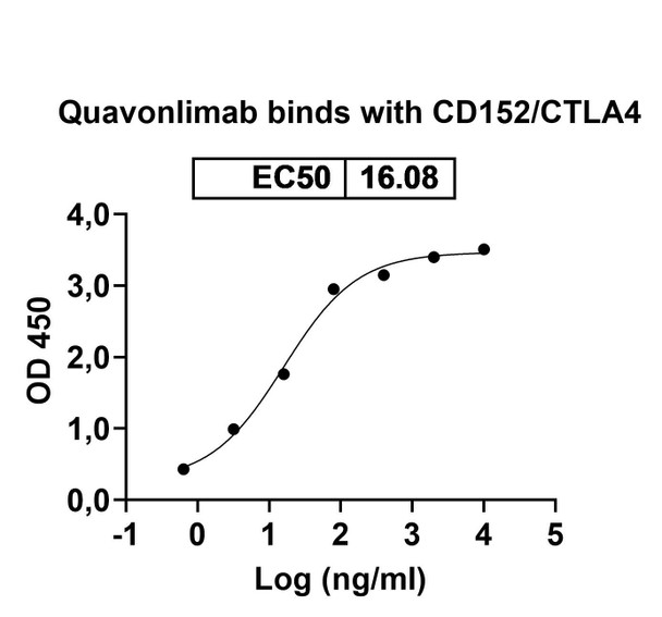 Quavonlimab Antibody - Bioactivity-binding