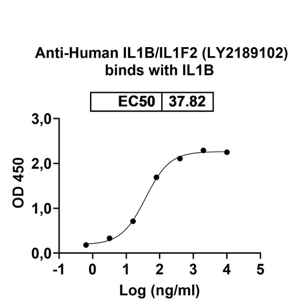 Human IL1B/IL1F2 (LY2189102) Antibody - Bioactivity-binding