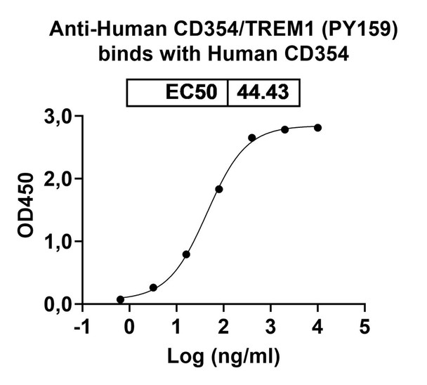 Human CD354/TREM1 (PY159) Antibody - bioactivity-binding