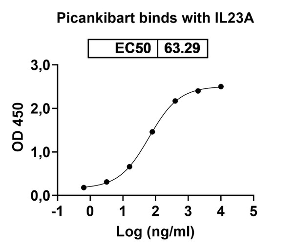 Picankibart Antibody - Bioactivity-binding
