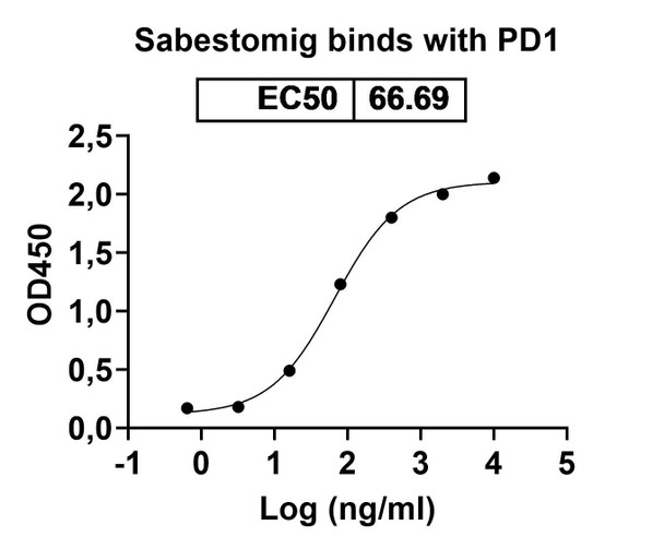 Sabestomig Antibody - bioactivity-binding