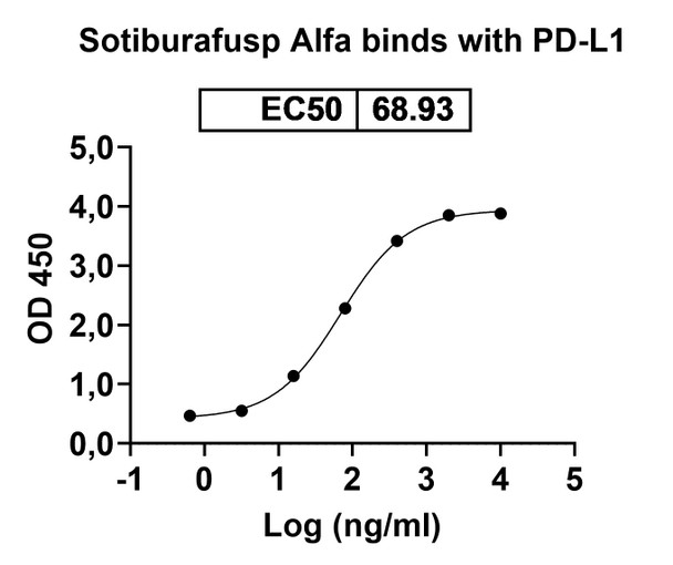 Sotiburafusp Alfa (Research-Grade) - Bioactivity-binding