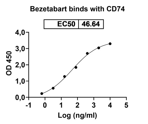 Bezetabart Antibody - Bioactivity-binding