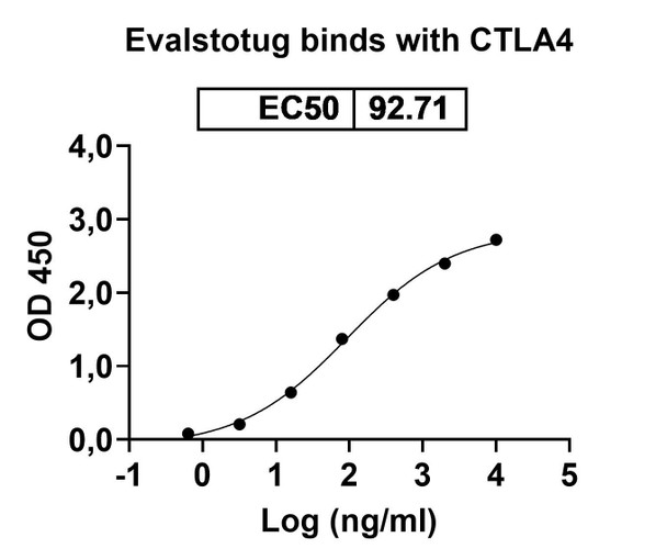 Evalstotug Antibody - Bioactivity-binding